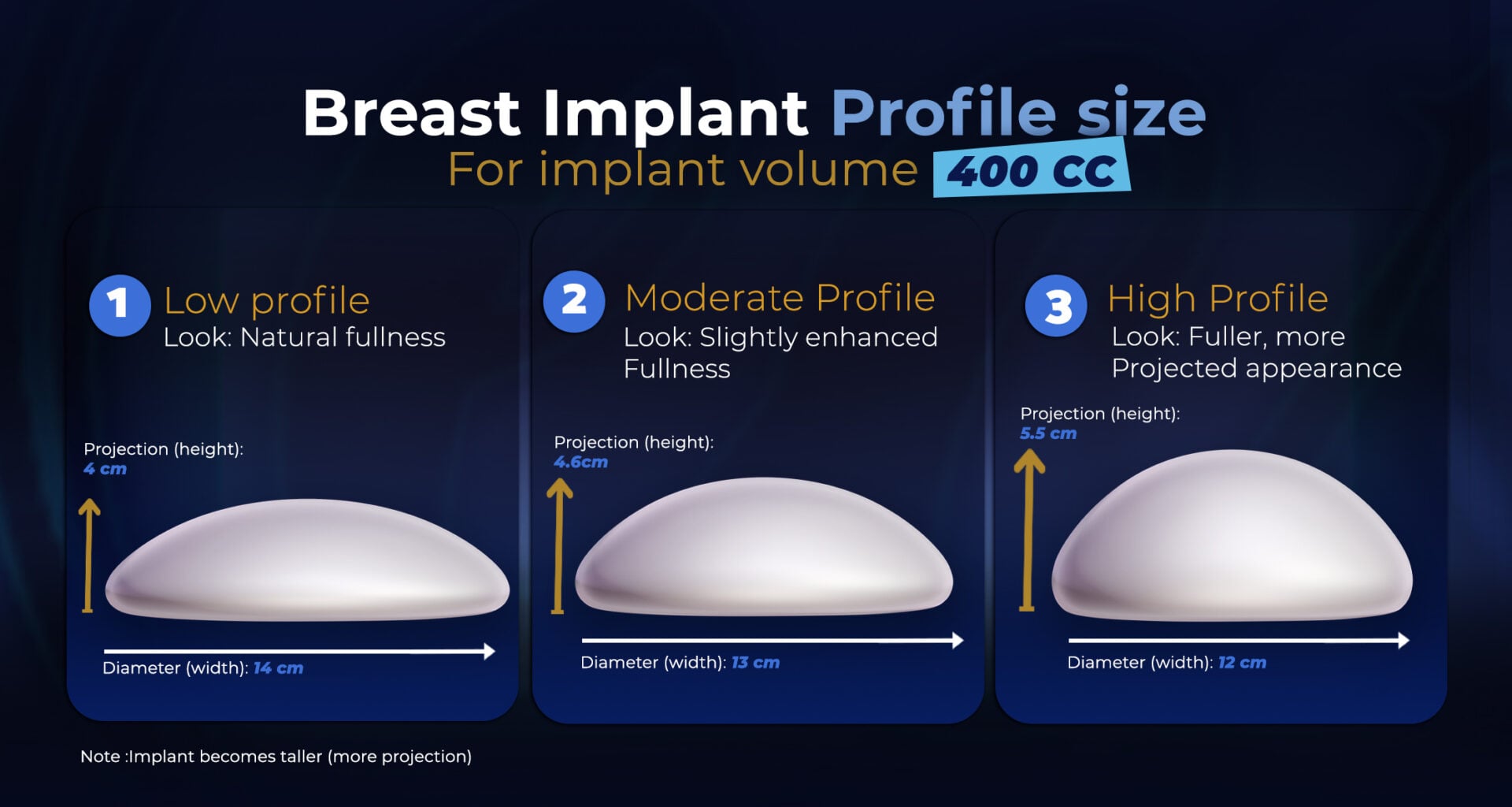 Infographic: Breast Implant Low Moderate and High Profile