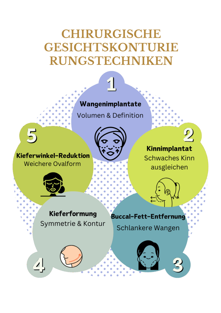 Chirurgische Gesichtskonturierungstechniken
