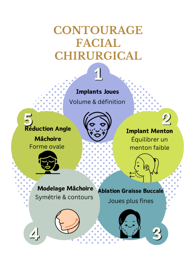 Techniques chirurgicales de remodelage du visage