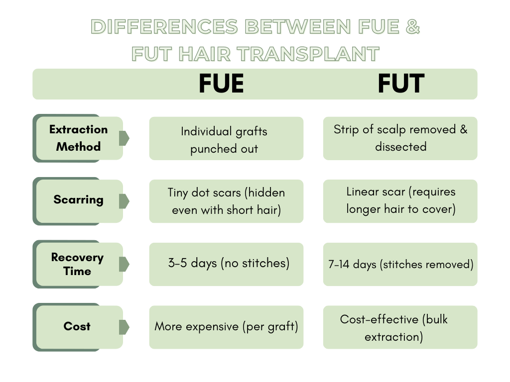 INFOGRAPHIC: Differences Between FUE & FUT Hair transplant 