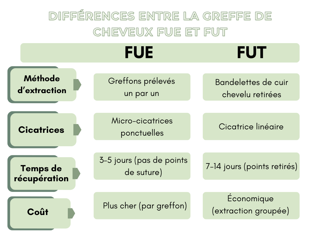Différences entre la greffe de cheveux FUE et FUT