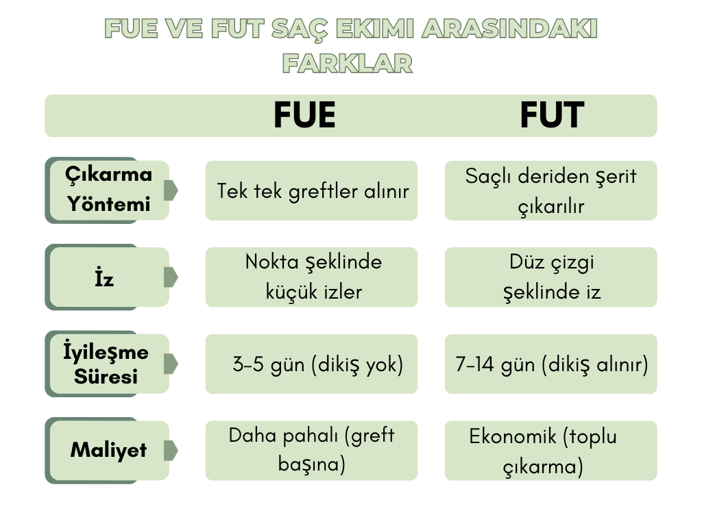FUE ve FUT Saç Ekimi Arasındaki Farklar 