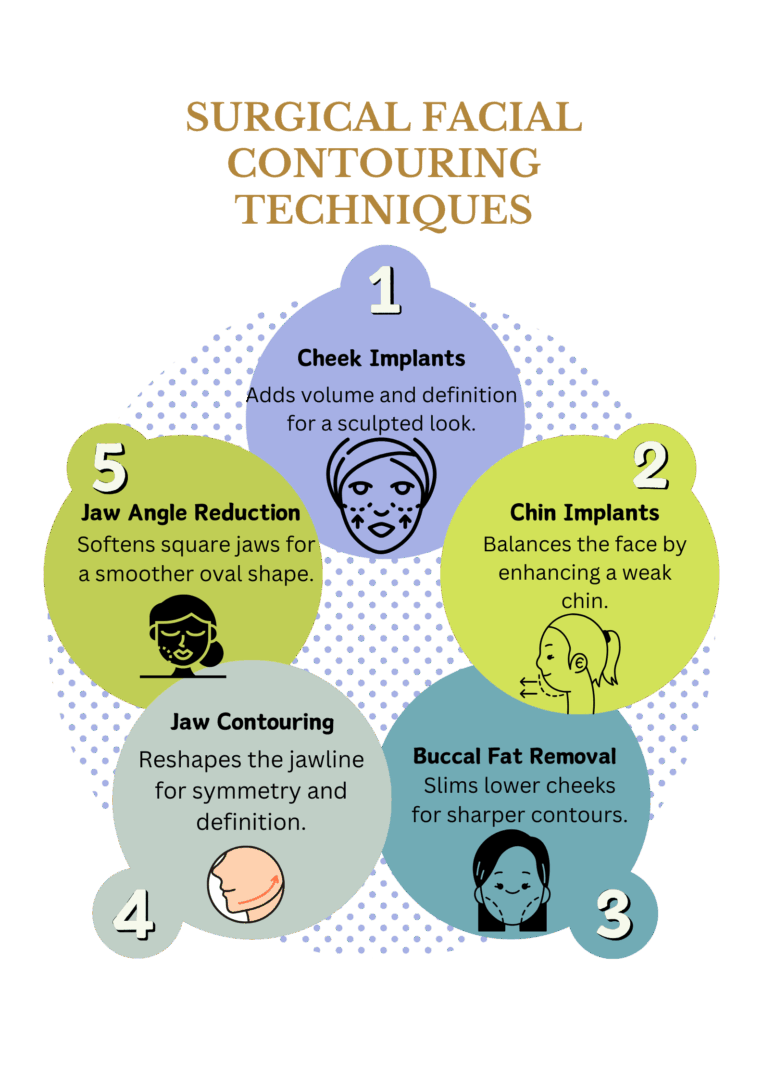 Surgical Facial Contouring Techniques