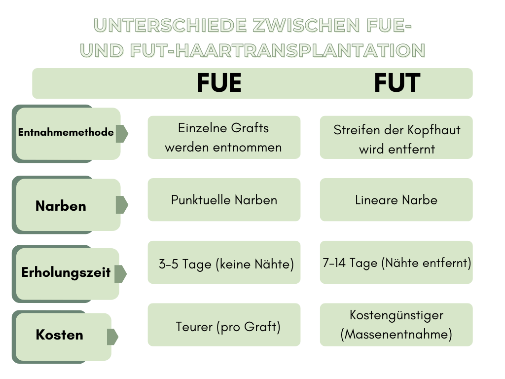 Unterschiede zwischen FUE- und FUT-Haartransplantation