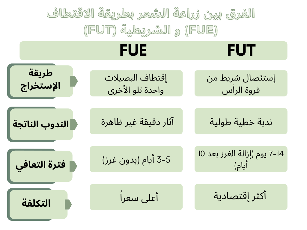 الفرق بين زراعة الشعر بتقنية FUE وFUT
