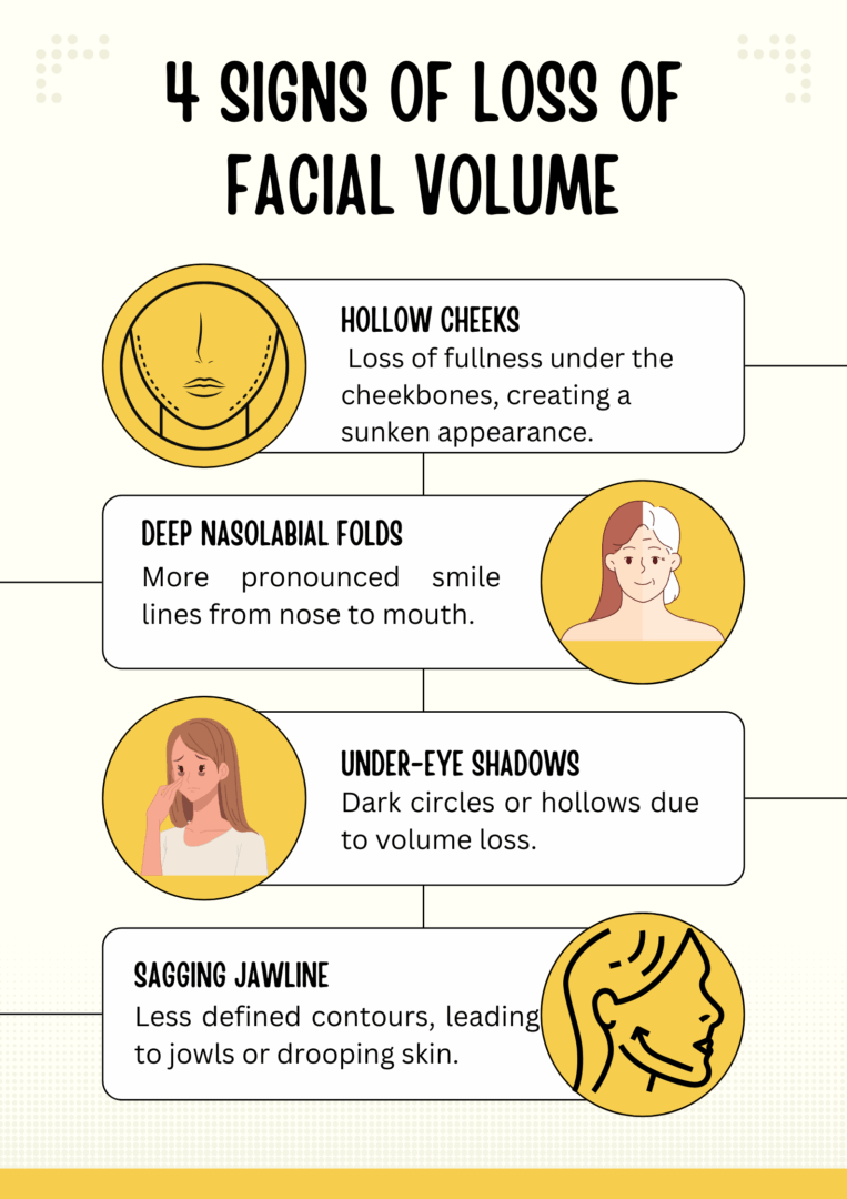 Infographic: 4 Signs of Loss of Facial Volume