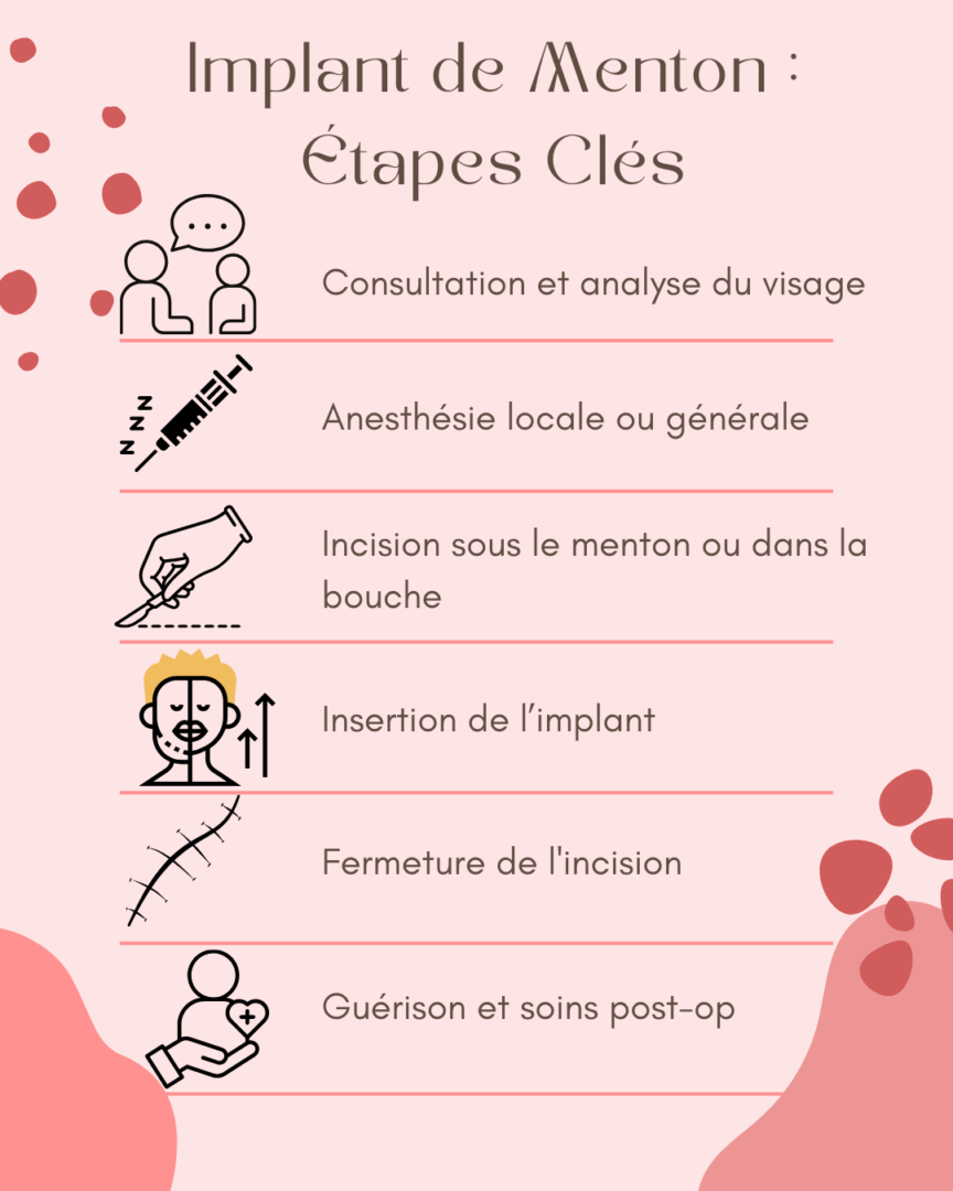 Implant de Menton Étapes Clés