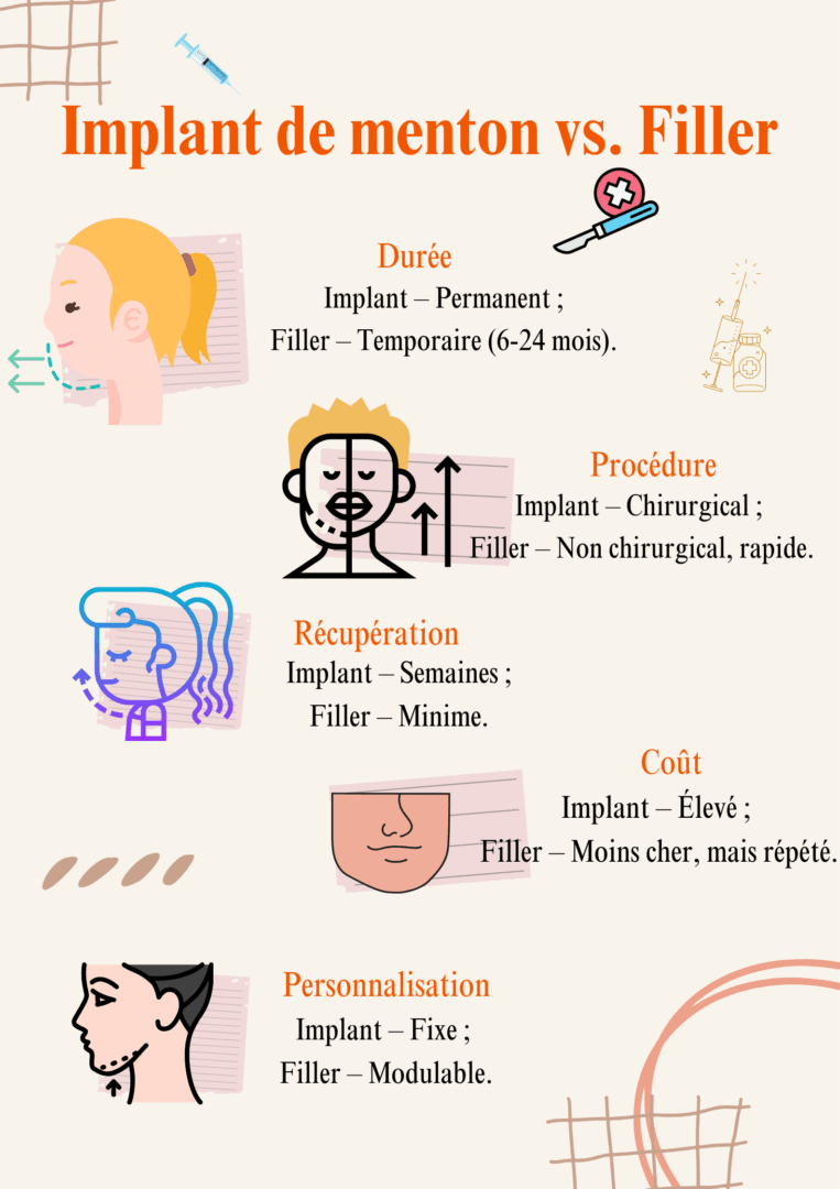 Implant de menton vs. Filler 