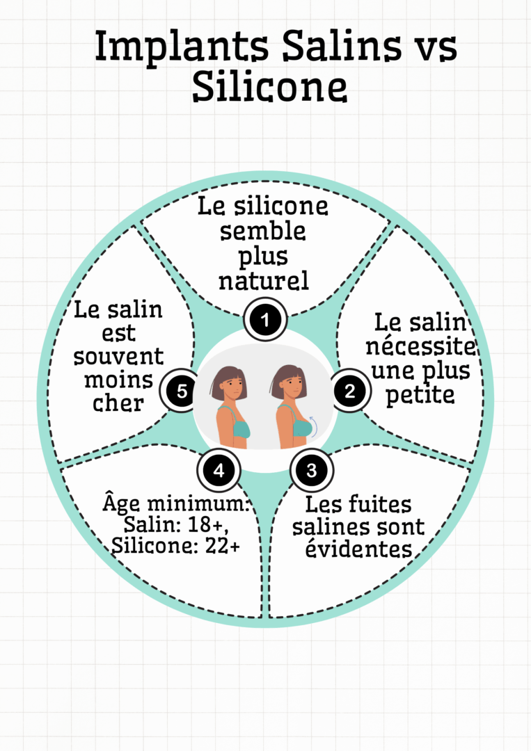 Implants Salins vs Silicone
