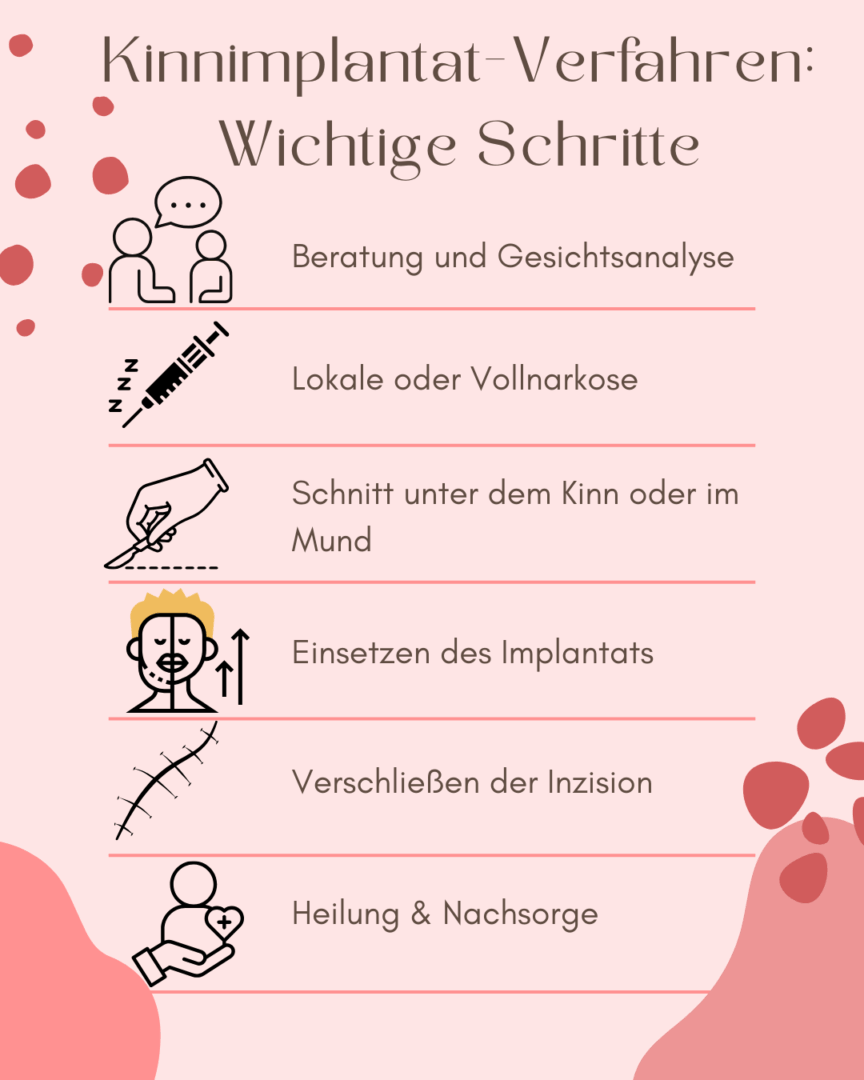Kinnimplantat-Verfahren Wichtige Schritte