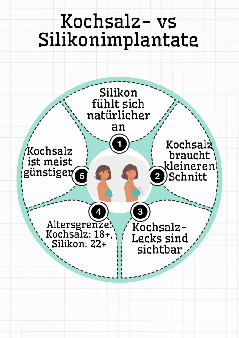 Kochsalz- vs Silikonimplantate 