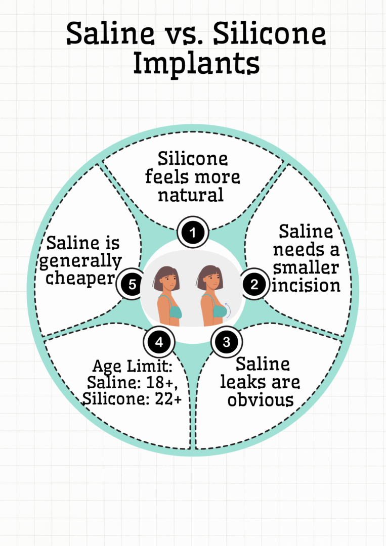Infographic: Silicone vs. Saline Implants 