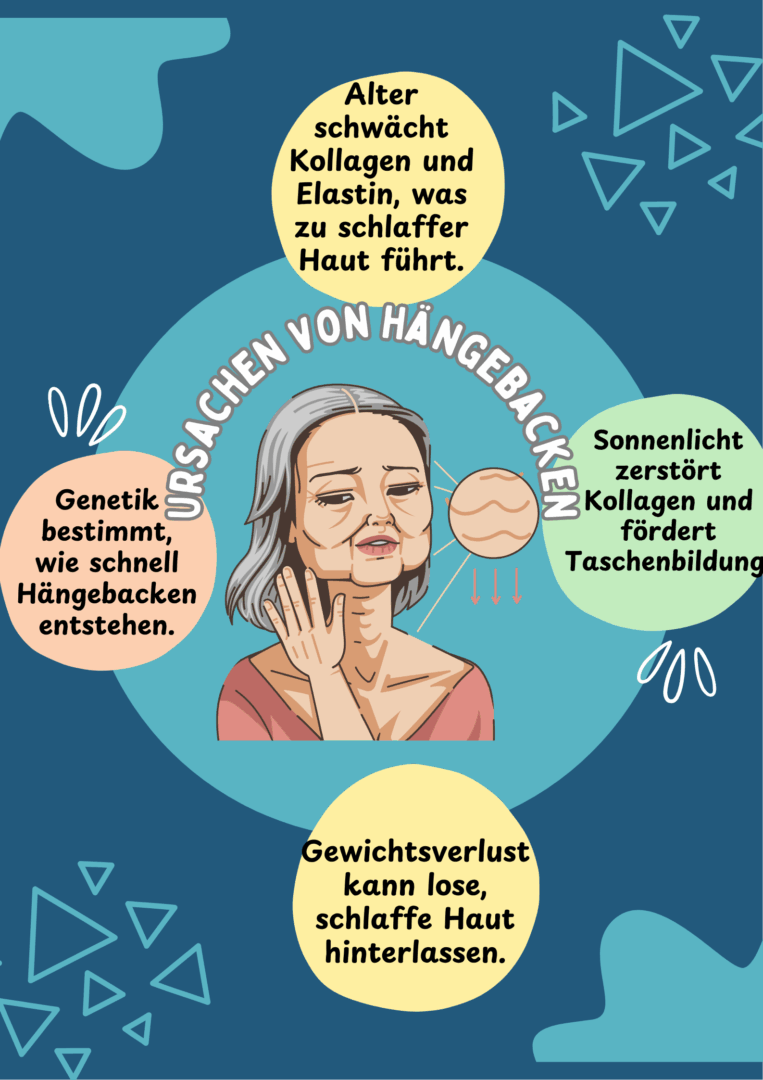 Ursachen von Hängebacken