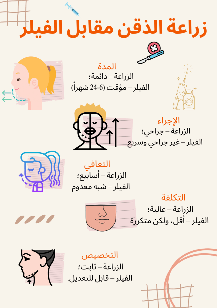 زراعة الذقن مقابل الفيلر