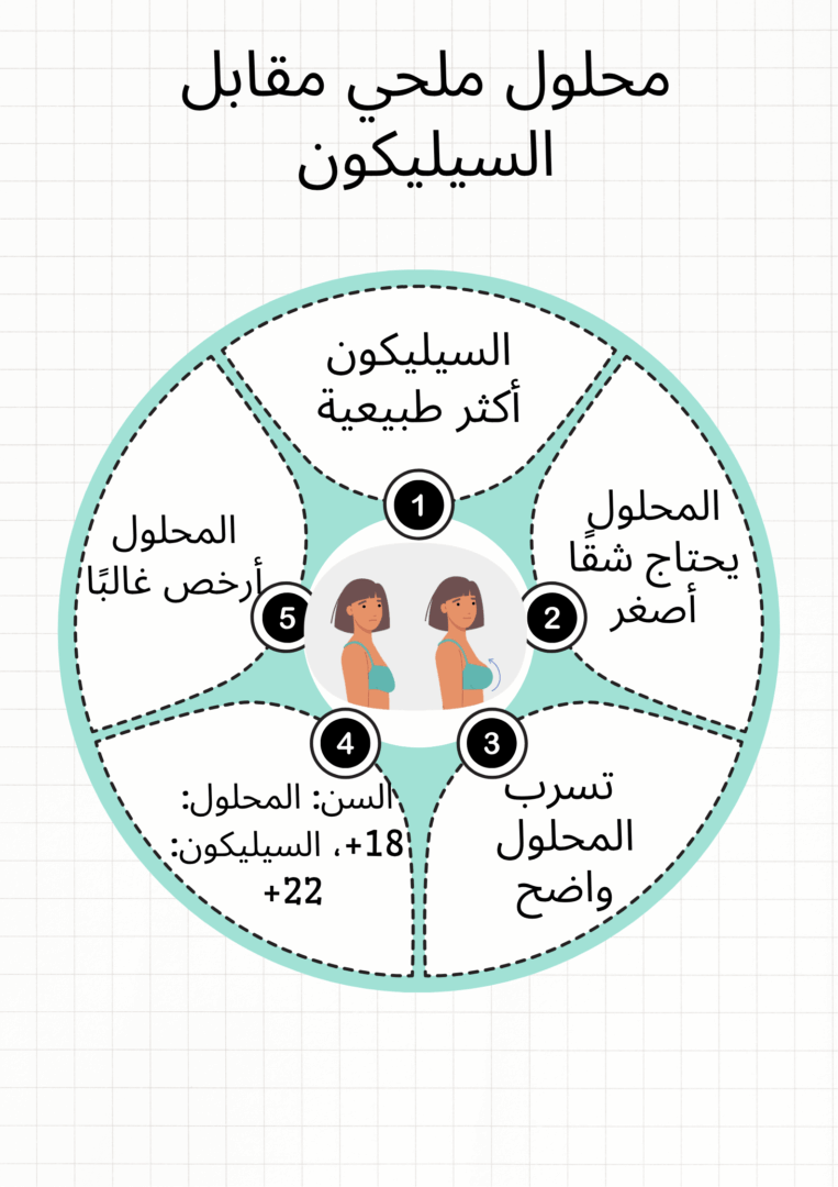 محلول ملحي مقابل السيليكون 
