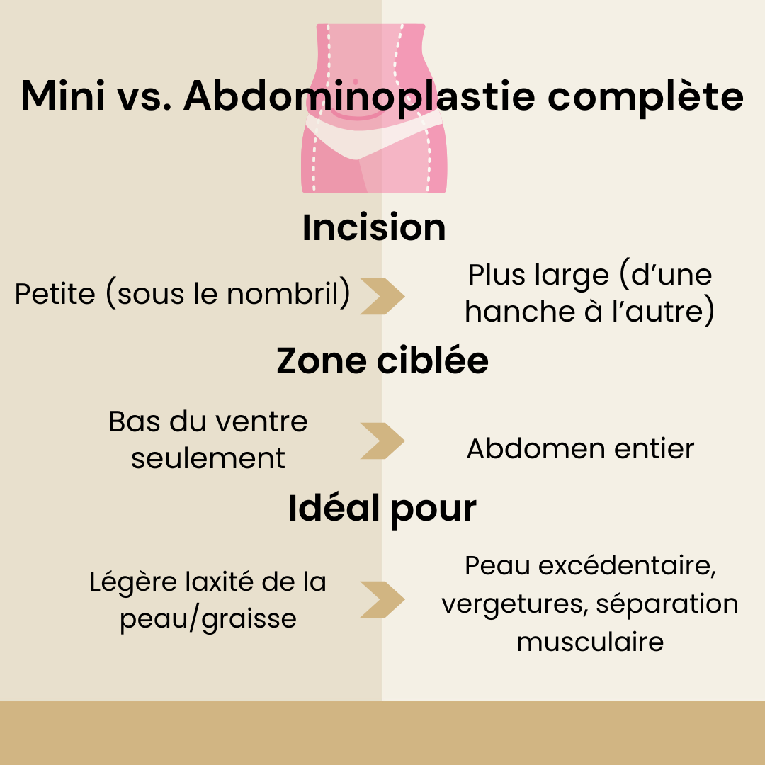Mini vs. Abdominoplastie complète