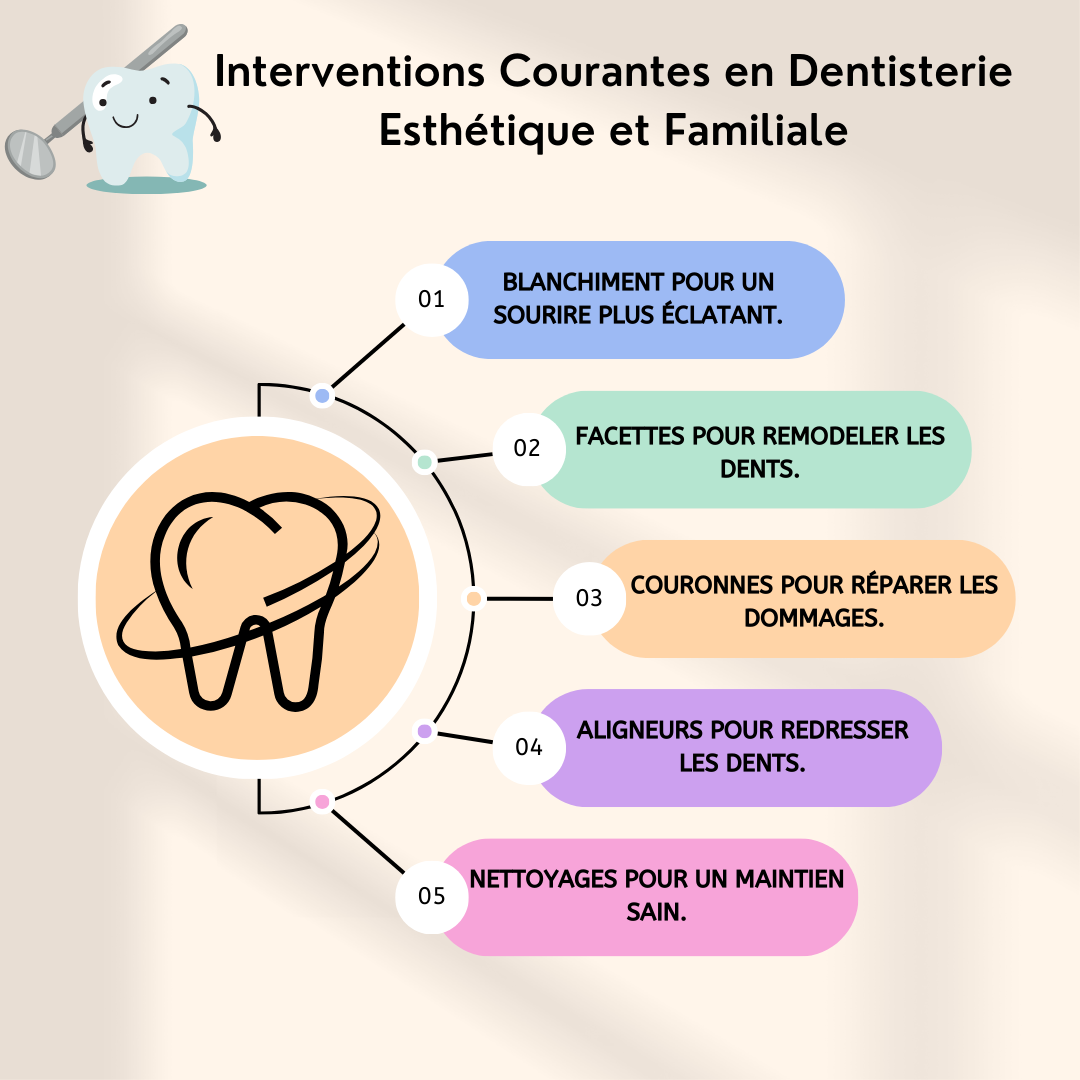 Interventions Courantes en Dentisterie Esthétique et Familiale