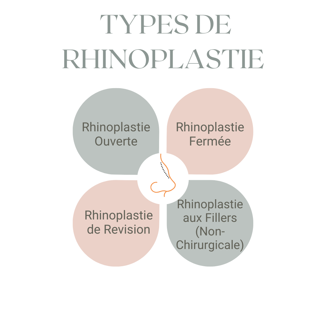 Types de Rhinoplastie