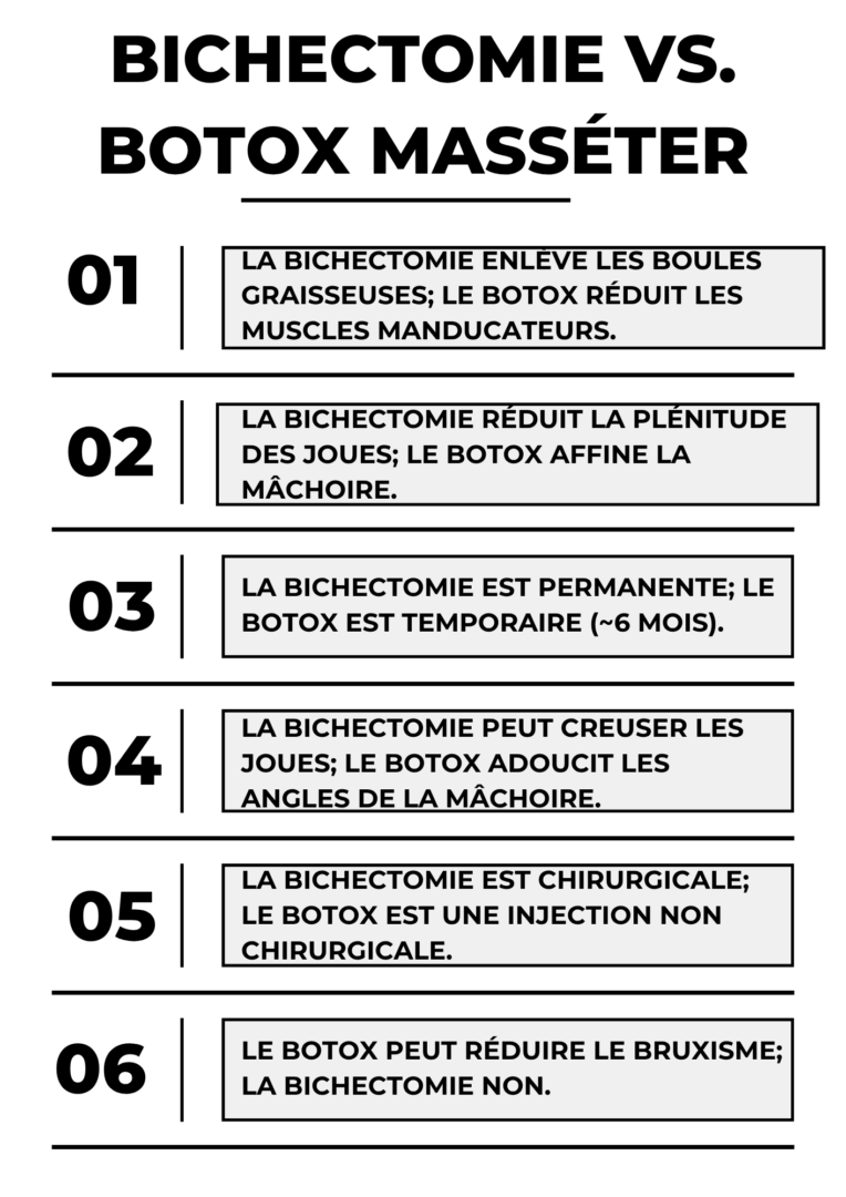 Bichectomie vs. Botox Masséter 