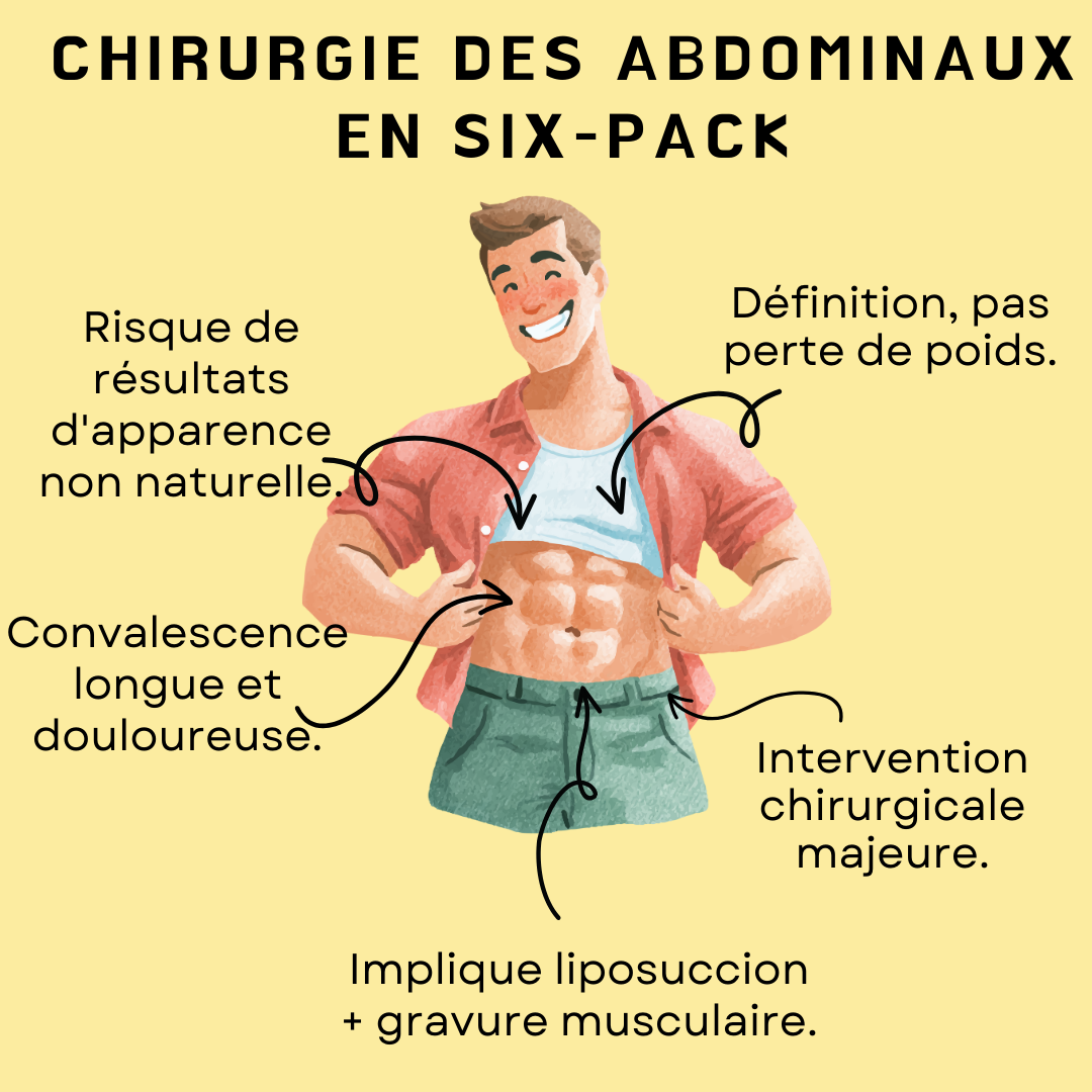 Chirurgie des Abdominaux en Six-Pack