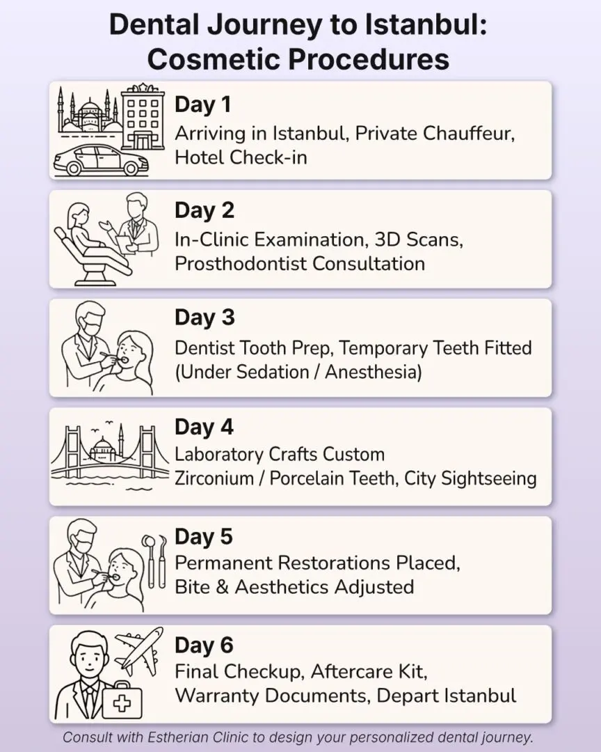 Dental Journey in Turkey Cosmetic Procedure