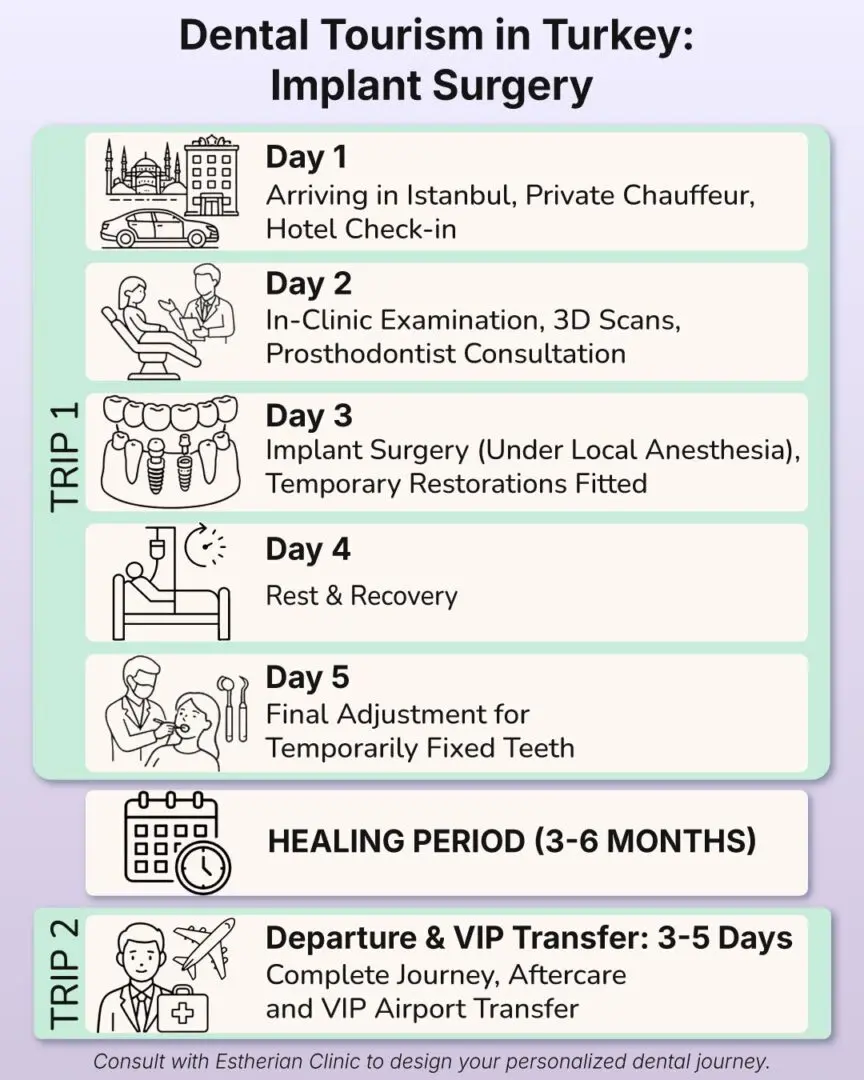 Dental Tourism in Turkey: Implant Surgery