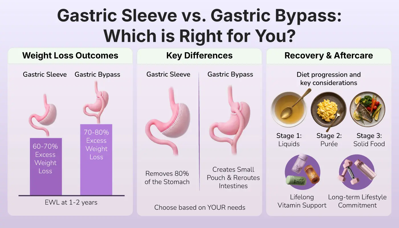 Gastric Bypass vs Sleeve: Which is Right for You