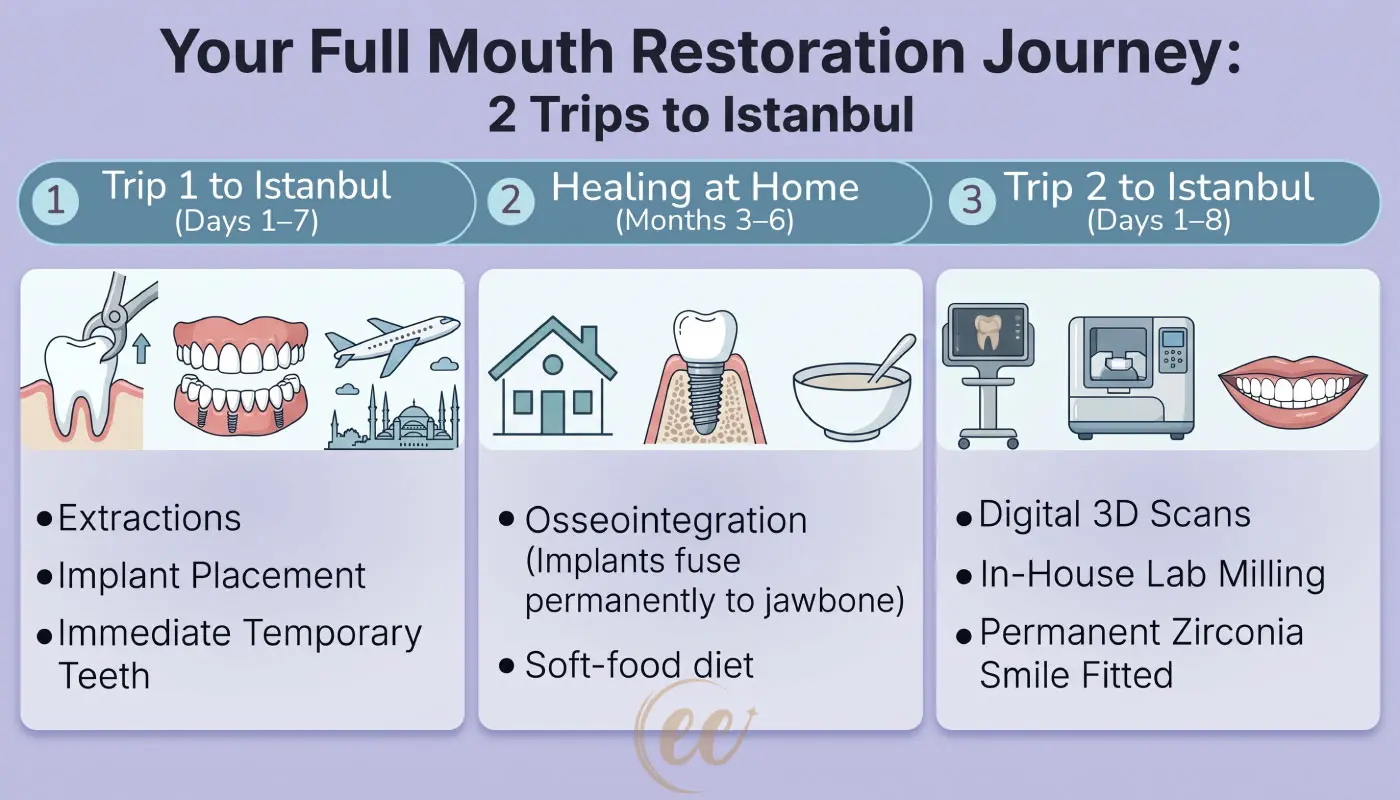Visual roadmap showing the 2-trip timeline for full mouth dental reconstruction, from extractions and temporary teeth to permanent zirconia bridges.