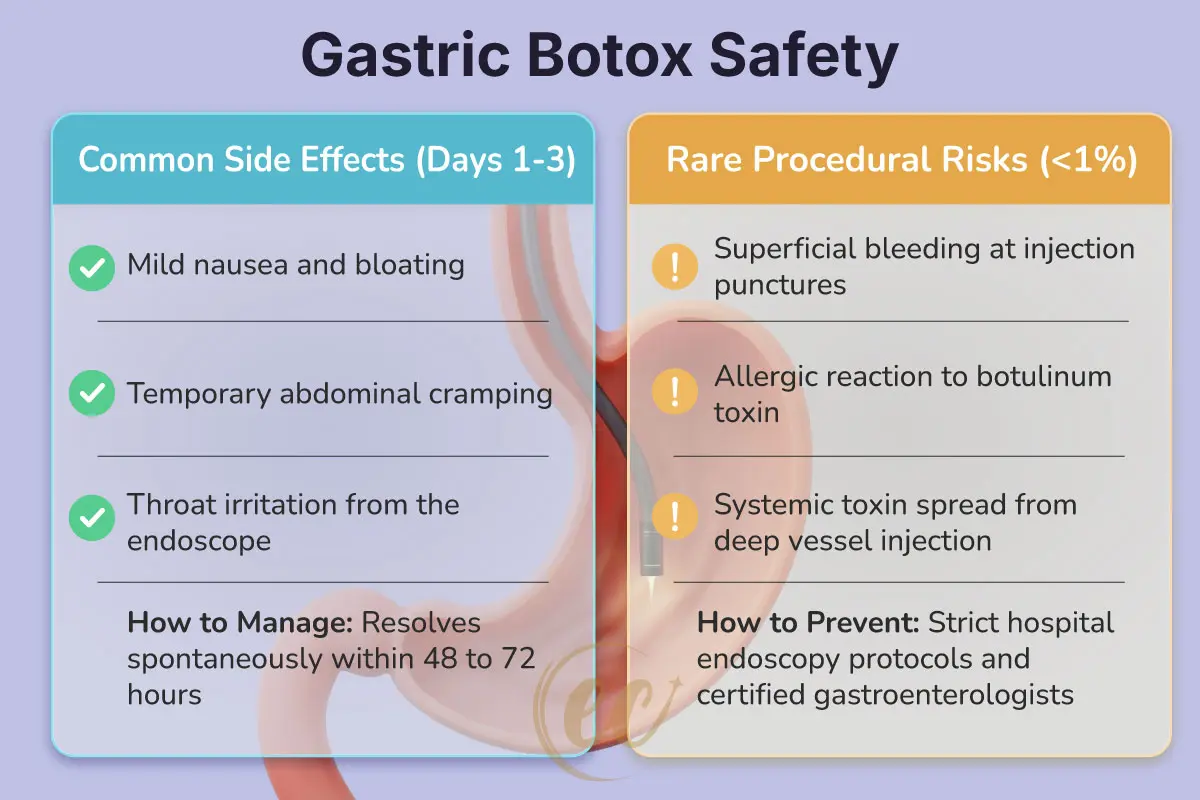 Safety infographic categorizing gastric Botox side effects into mild common post-op symptoms and rare procedural risks.