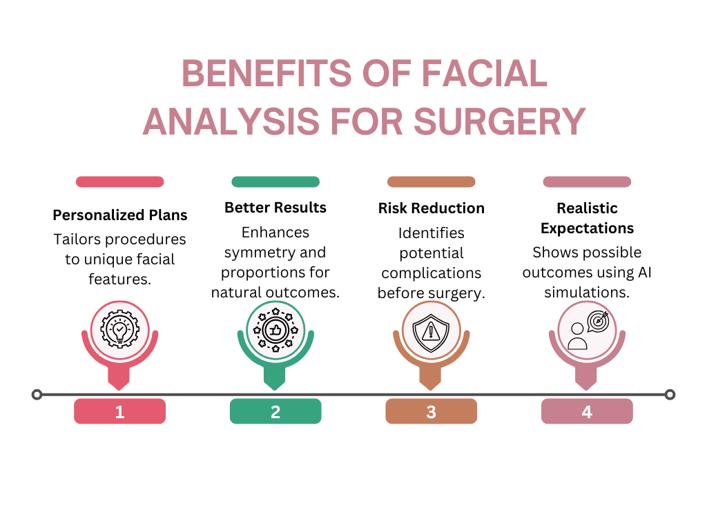 Benefits of facial analysis for surgery