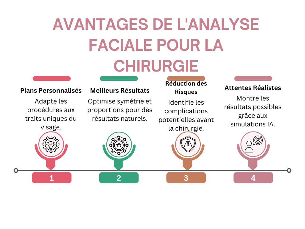Avantages de l'analyse faciale pour la chirurgie








