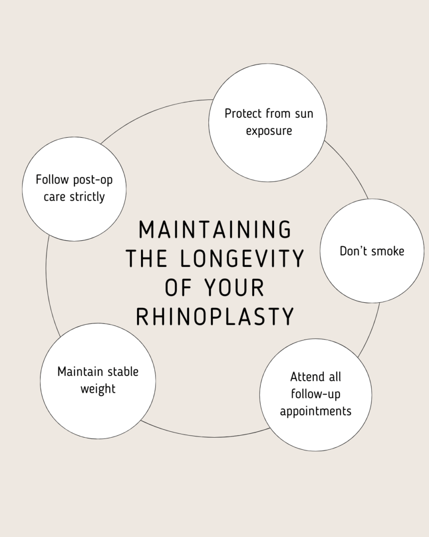 Maintaining the longevity of rhinoplasty