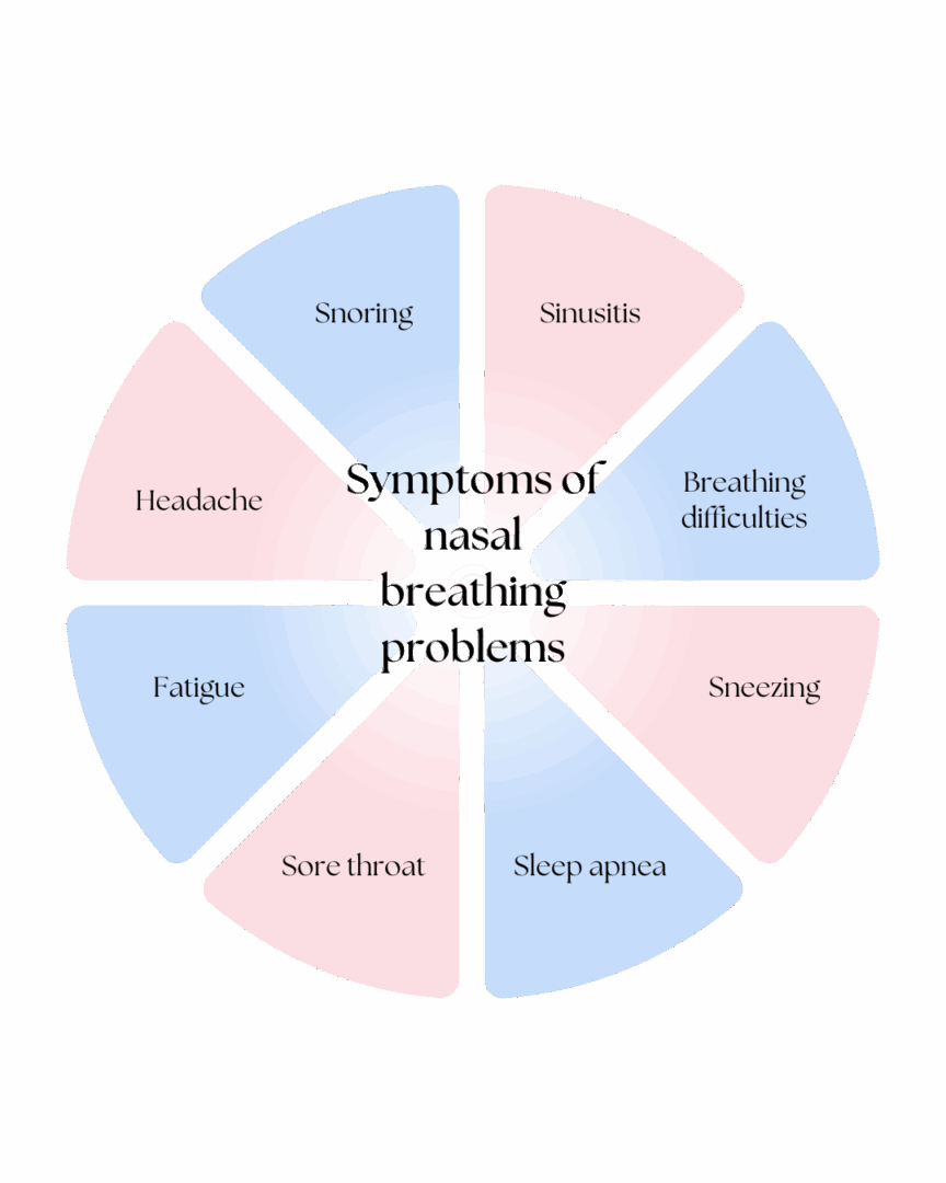 Symptoms of nasal breathing problems