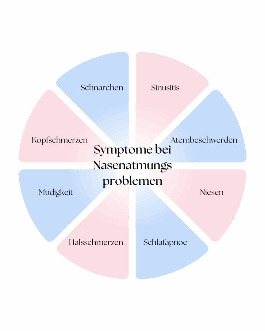 Symptome von Nasenatmungsproblemen

