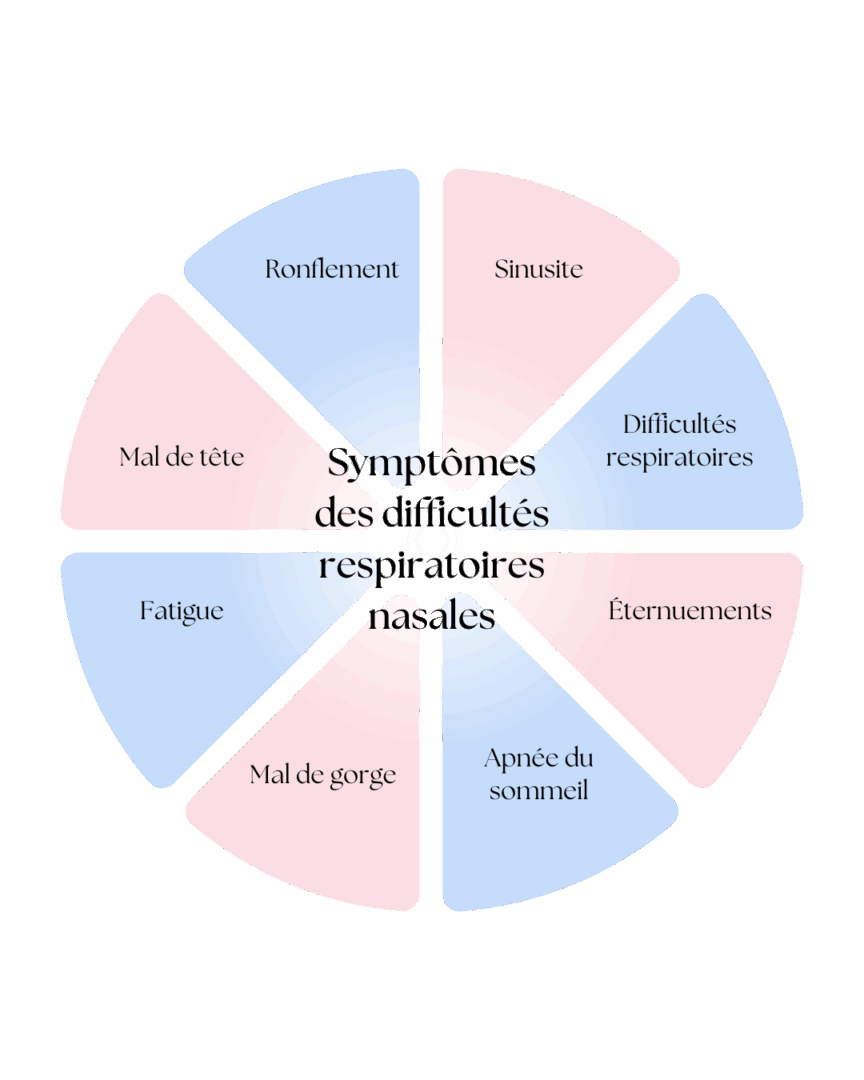 symptômes des problèmes respiratoires