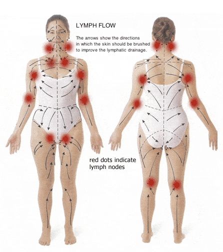 Massage Lymphatique Postopératoire